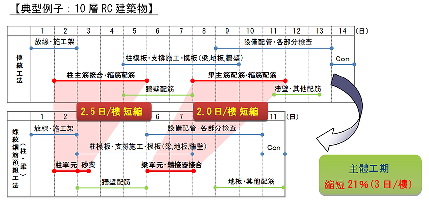 高強度螺紋鋼筋預組 Trksteel
