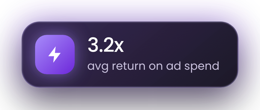 3.2x average return on ad spend