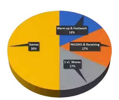 Text: Pie chart showing Alba FC recreational soccer curriculum: 50% Games, 17% Passing and Receiving, 17% 1v1 Moves, and 16% Warm up and Footwork.