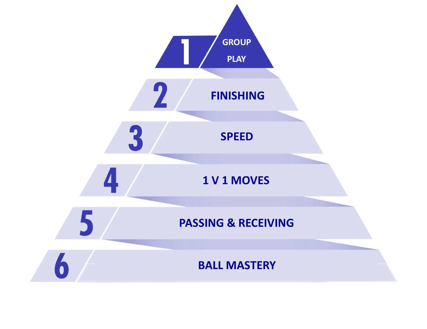 The pyramid of player development