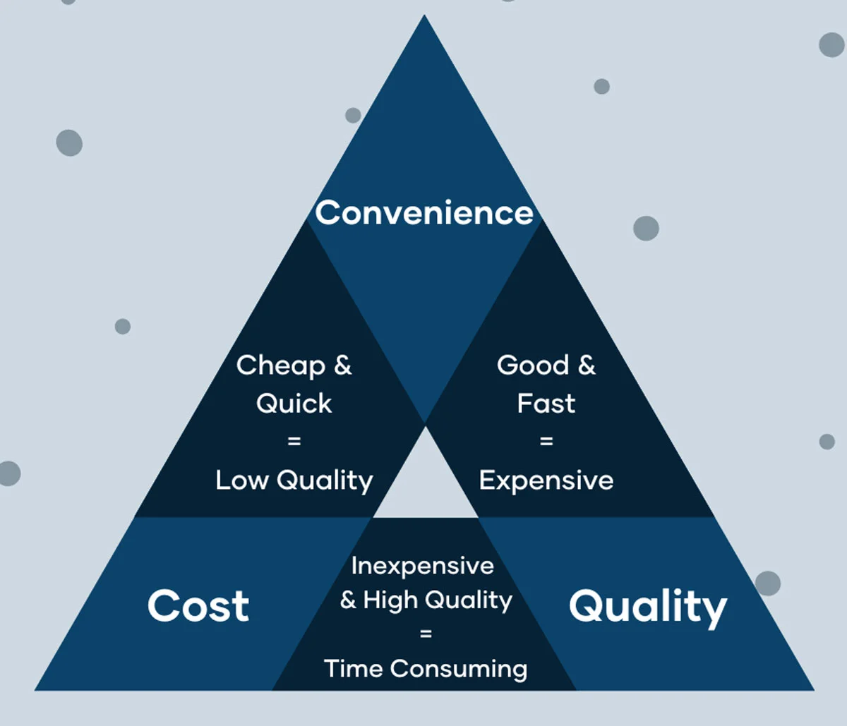 project management triangle: cost convenience, quality