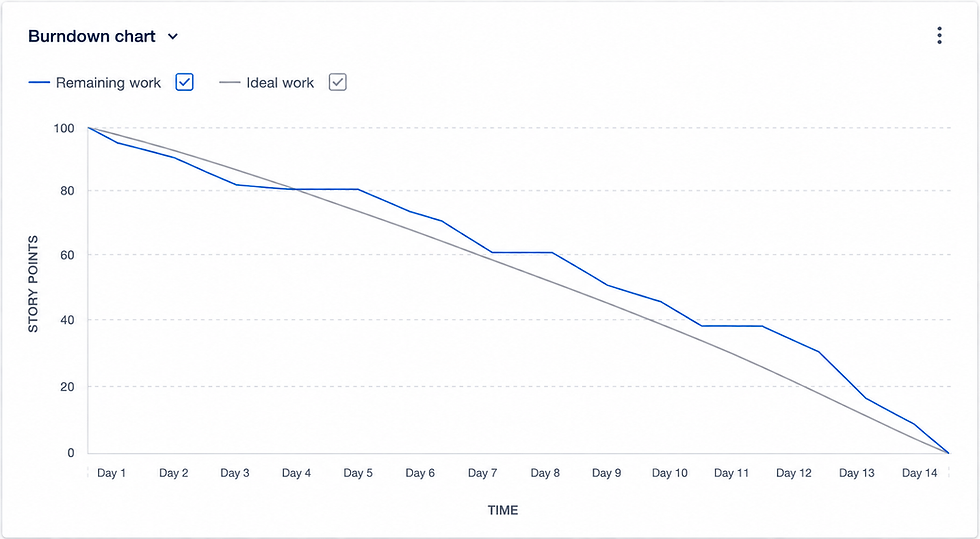 Burndown Chart - AI Passive Income Path Finder