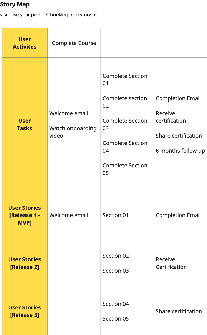 Story Map - The Product Loop Online Course table with sections for User Activities, Tasks, and Stories across releases. Y