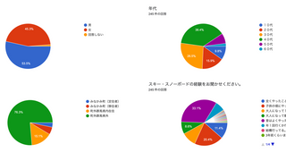 スキー・スノーボードしないのはナゼ!?理由を教えて!【2021年アンケート調査】