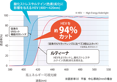 加齢黄斑変性予防メガネ