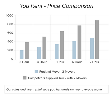 This image shows a price comparison of hiring manpower versus the traditional full service move. Our cost (for two movers while you rent the truck) is 51 percent less expensive.