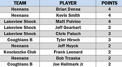 B PLAYOFF POINTS.png
