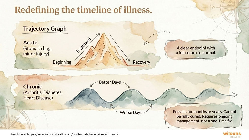 Illustration comparing acute vs. chronic illness timelines. Acute: sharp peak, quick recovery. Chronic: wavy line, ongoing management.
