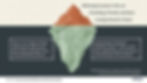 Infographic of iceberg metaphor for dogs' behavior issues tied to chronic pain, highlighting statistics and solutions. Background is dark, with prominent text.