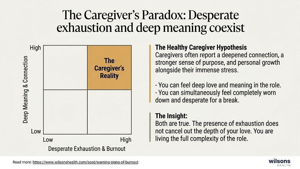 Chart titled "The Caregiver’s Paradox" shows high exhaustion vs. deep connection. Text explains simultaneous deep meaning and burnout.