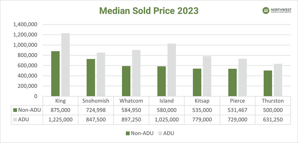 median sold price for ADU in 2023