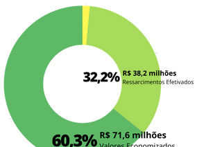 Ações de auditoria da CTGM somaram R$ 122 milhões em benefícios financeiros nos últimos anos