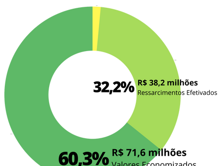 Ações de auditoria da CTGM somaram R$ 122 milhões em benefícios financeiros nos últimos anos