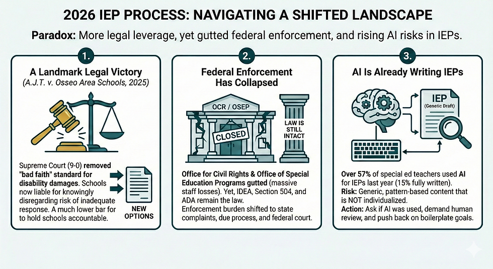 Infographic on 2026 IEP process: legal changes, weakened federal enforcement, AI in IEPs. Features gavel, scales, courthouse, AI, text info.