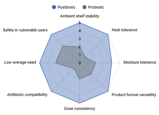 postbiotic formulation properties.png