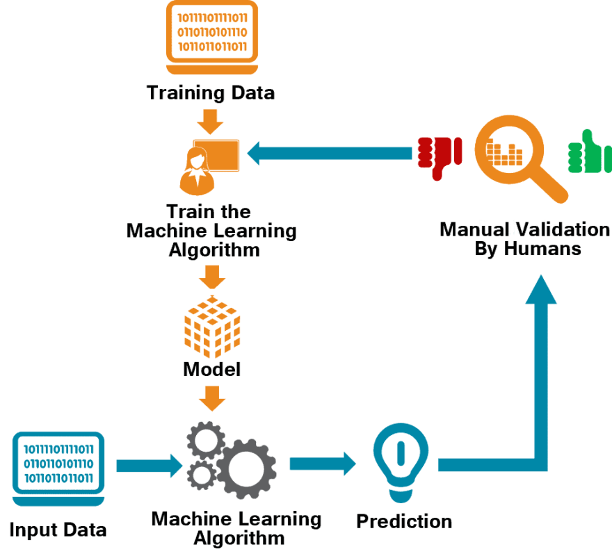 machine learning model training