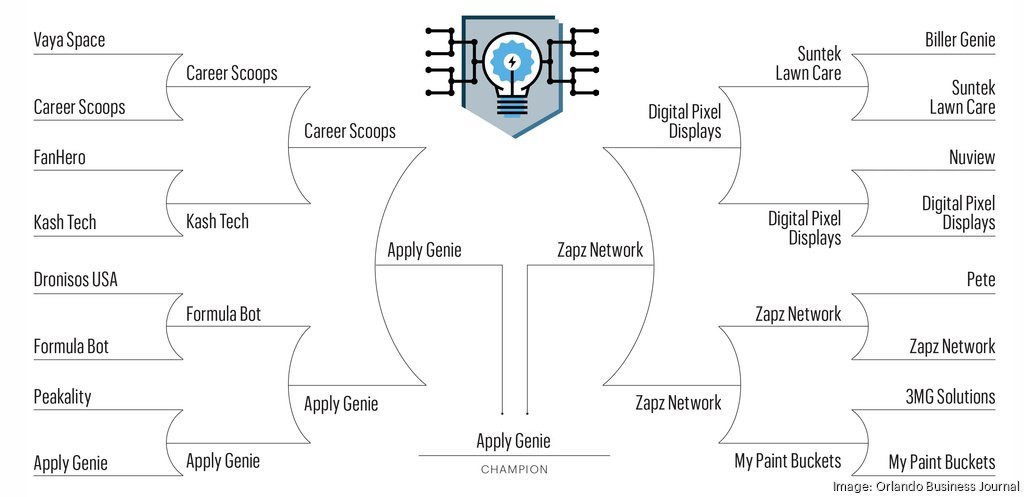 Render Analytics & ApplyGenie Win Orlando Business Journal’s Orlando Inno Madness Start-Up Competition article image