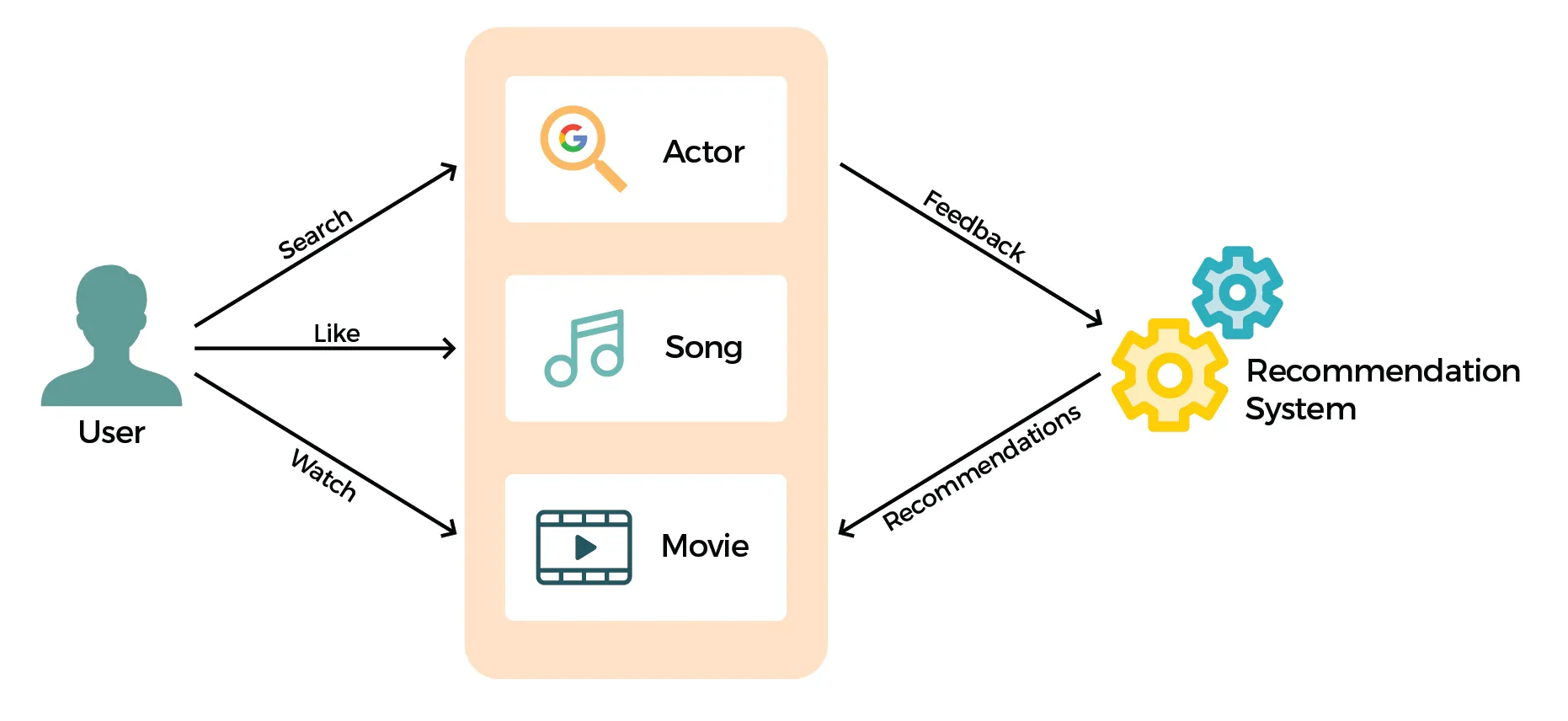 Data Science Recommendation System