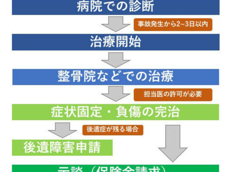 もしも、交通事故に遭ってしまったら…