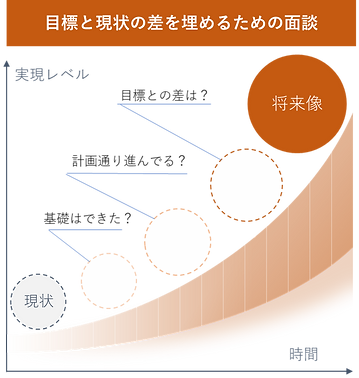 学習の目標達成に向けて
