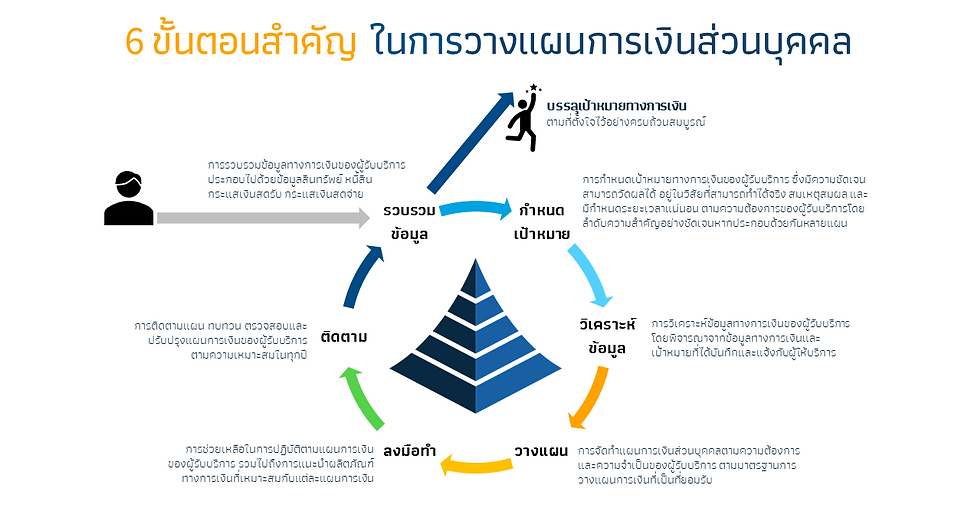 6 Steps of Financial Planning