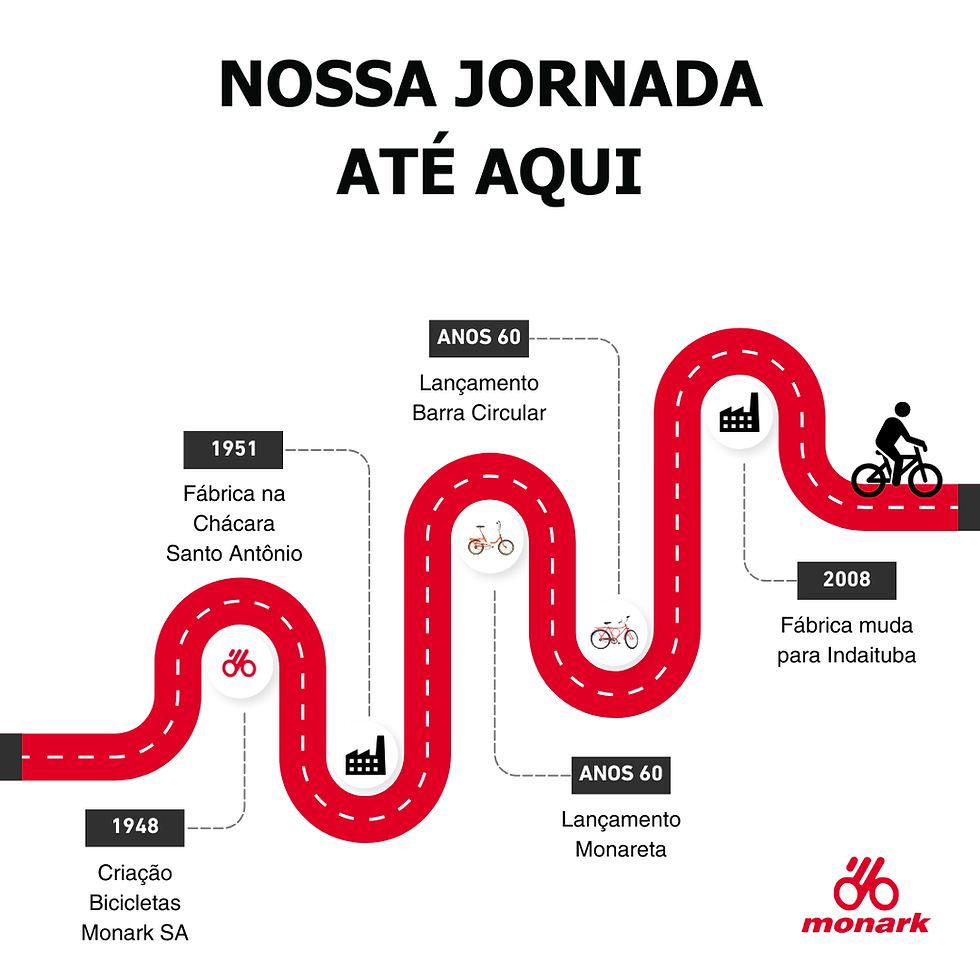 Desenho de pessoa andando de bicicleta em caminho contando trechos da história da Bicicletas Monark SA