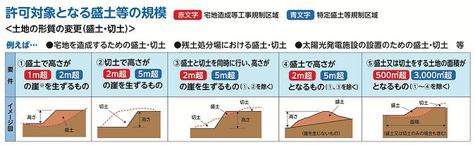 宅造（特盛）許可の対象となる行為を図解で説明