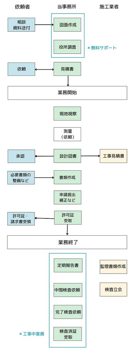 オルタナ都市開発の業務フロー