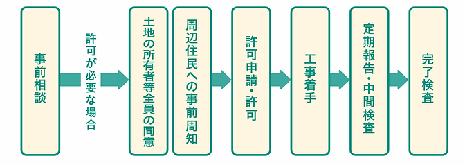 開発許可申請の流れ