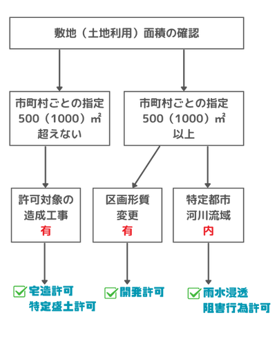 必要な許可申請の確認方法