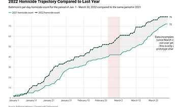 pTGg7-2022-homicide-trajectory-compared-to-last-year (1).png