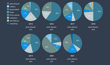 2Pd06-motives-for-homicides-in-washington-d-c-per-year (1).png