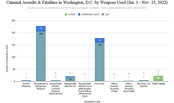 Criminal Assaults & Fatalities in Washington, D.C. by Weapons Used (Jan. 1 - Nov. 15, 2022