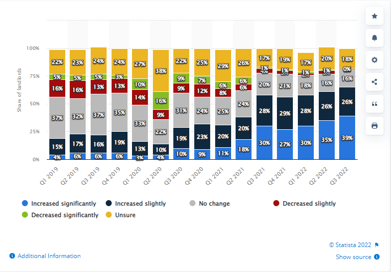 Distribution of landlords by observed change in demand for rental housing in the past three months in the United Kingdom (UK) content media