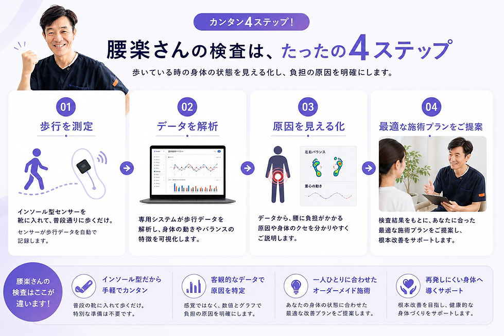 腰楽さんの歩行分析と検査の流れ