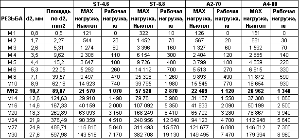 Расчет нагрузок для болтов | TRISTARINVEST