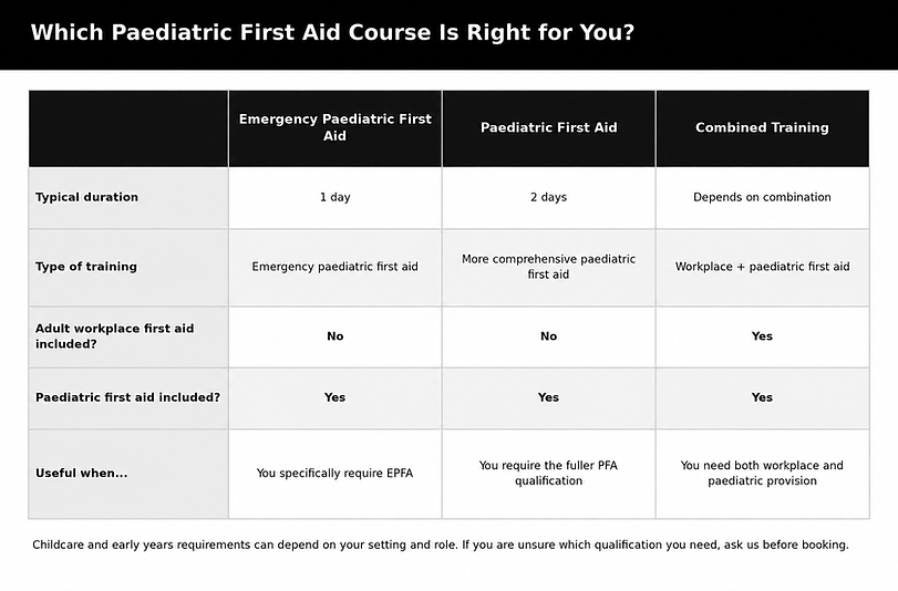 Comparison of Emergency Paediatric First Aid, Paediatric First Aid and combined workplace and paediatric first aid training, showing duration, training type and qualification options.