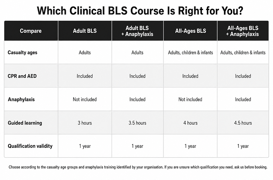 Clinical BLS course comparison showing age groups, AED and anaphylaxis content, course length and qualification validity