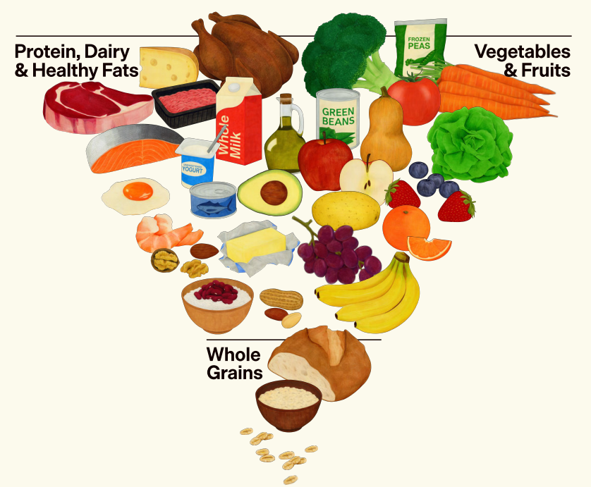 So, the dietary guidelines have been updated...