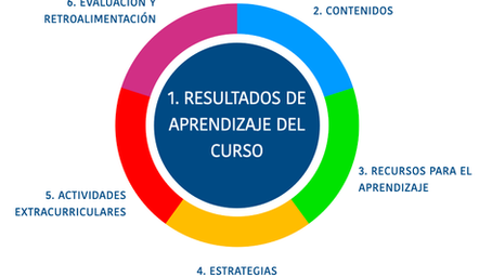 Marco de trabajo para internacionalizar el (micro)currículo