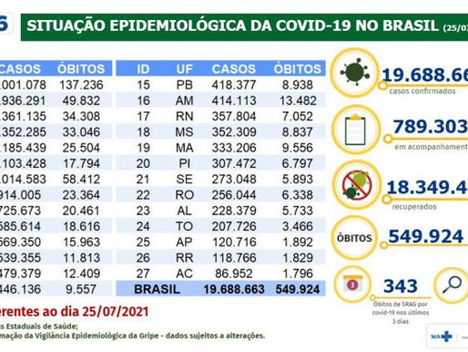 Brasil registra 19,68 milhões de casos de covid-19 e 549,92 mil mortes