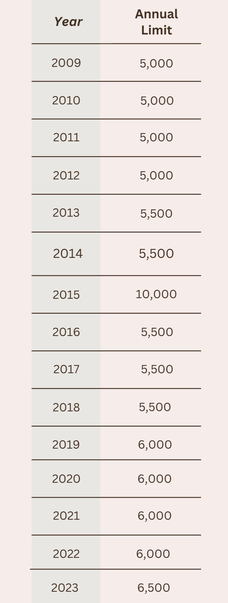 Chart of yearly TFSA contribution amounts for 2009 - 2023