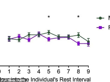 Пары, спящие вместе, будят друг друга в среднем 6 раз за ночь – исследование