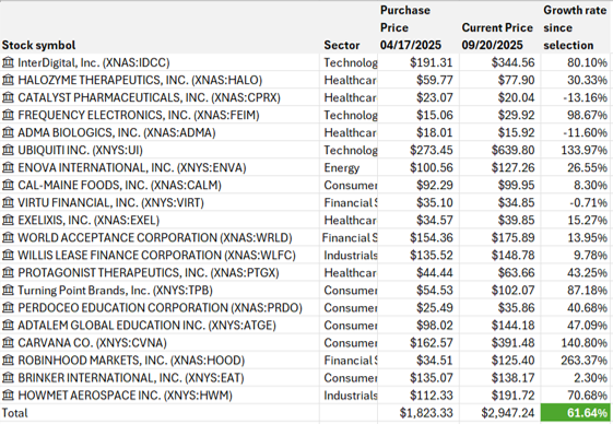 Fintech Wave Alpha - Performance