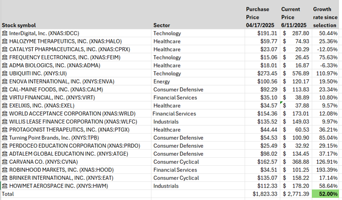 FTI Performance - Companies in the Equity Index