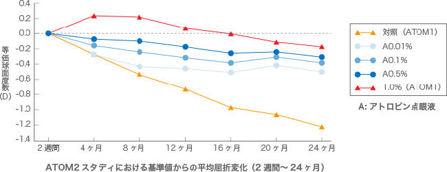 むさしやま眼科 近視進行抑制0.01アトロピン点眼