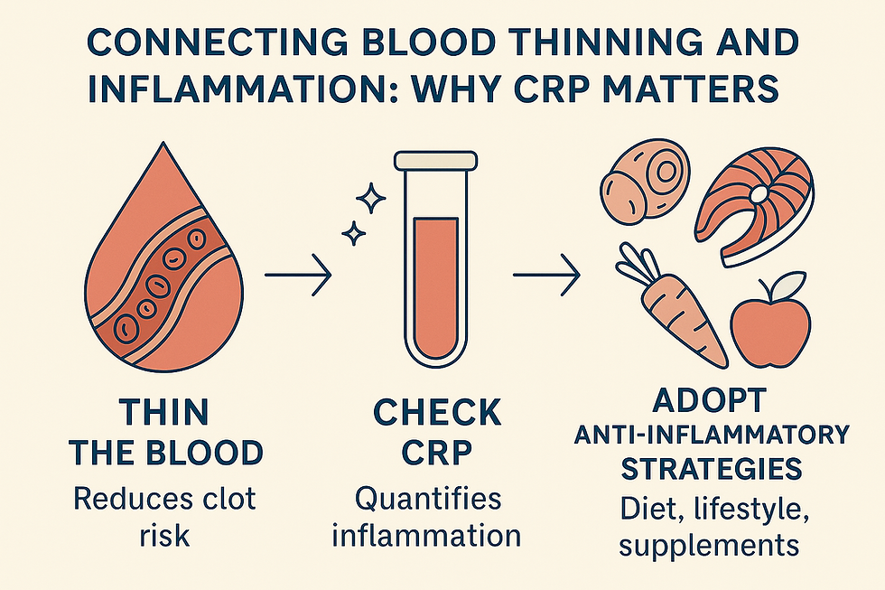 Connecting Blood Thinning and Inflammation