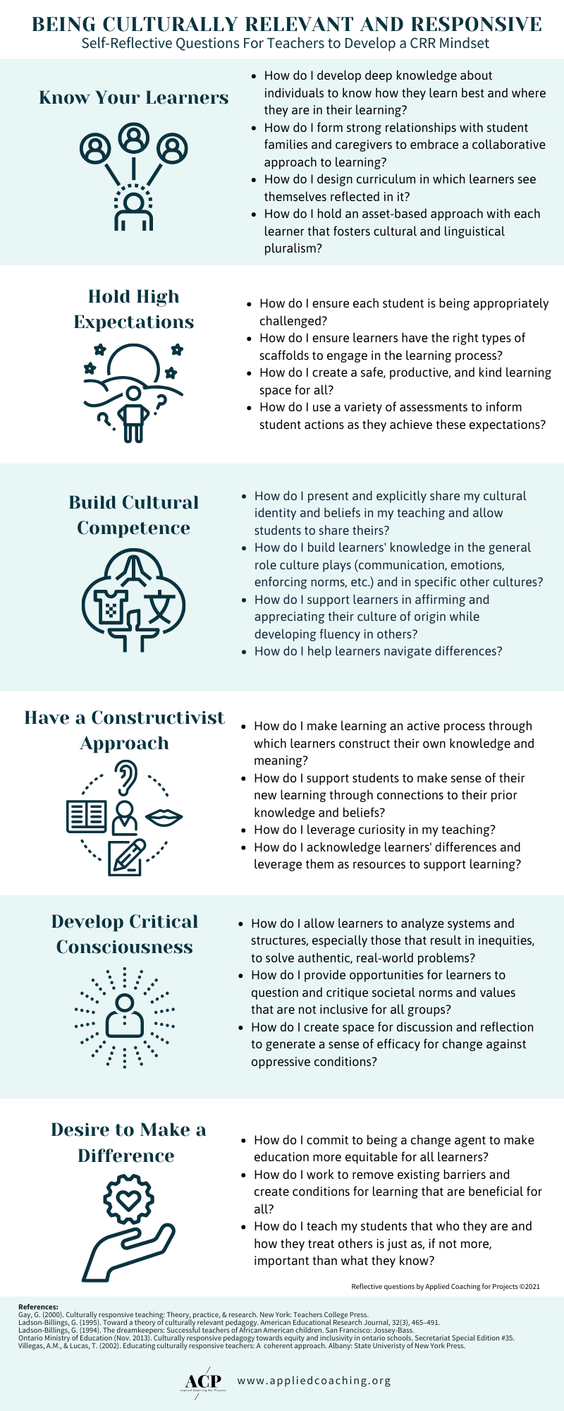 An infographic titled Being Culturally Relevant and Responsive: Self-Reflective Questions for Teachers to Develop a CRR Mindset. It presents six key areas for educators to reflect on: Know Your Learners, Hold High Expectations, Build Cultural Competence, Have a Constructivist Approach, Develop Critical Consciousness, and Desire to Make a Difference. Each section includes guiding questions to help teachers foster culturally responsive teaching, support diverse learners, and create equitable learning environments. The design features simple icons representing each theme and is branded with the ACP (Applied Coaching for Projects) logo and website at the bottom.