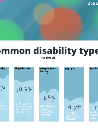 Common Disability Types