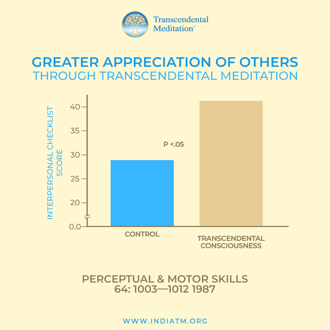 A Graph showing greater appreciation of others through TM